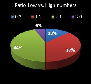 statistics pick3 Ratio Low vs. High Numbers