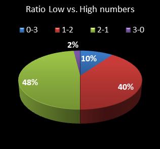 statistics pick3 Ratio Low vs. High Numbers