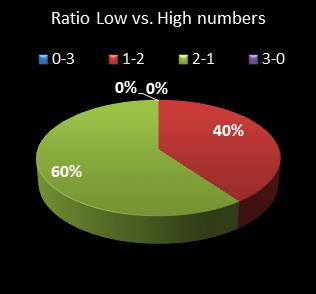 statistics pick3 Ratio Low vs. High Numbers