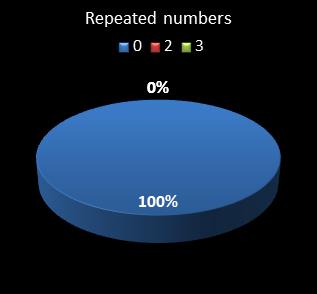 statistics pick3 numbers repeated