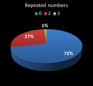 statistics pick3 numbers repeated