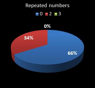 statistics pick3 numbers repeated