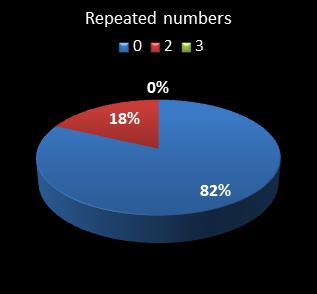 statistics pick3 numbers repeated
