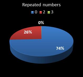 statistics pick3 numbers repeated