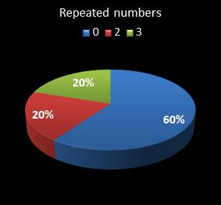 statistics pick3 numbers repeated