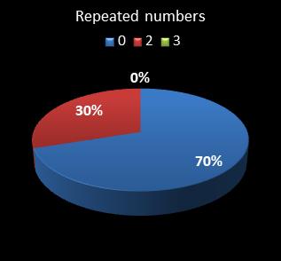 statistics pick3 numbers repeated