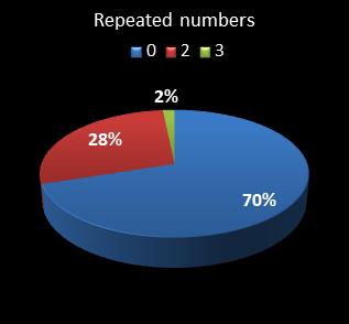 statistics pick3 numbers repeated