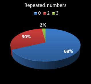 statistics pick3 numbers repeated
