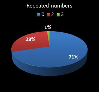 statistics pick3 numbers repeated