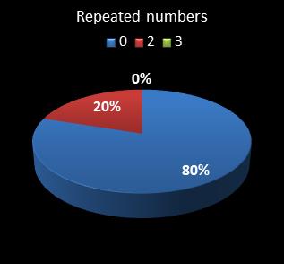 statistics pick3 numbers repeated