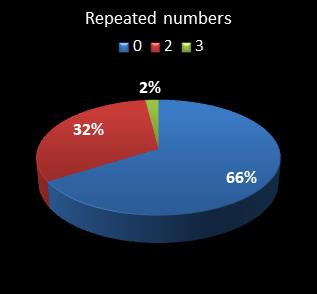 statistics pick3 numbers repeated