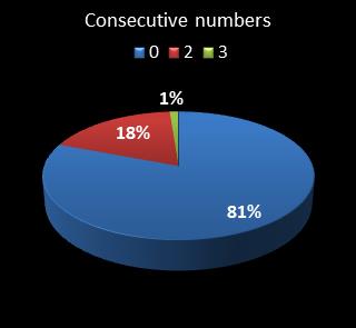 statistics pick3 Consecutive numbers