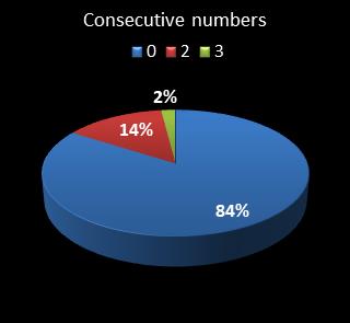 statistics pick3 Consecutive numbers