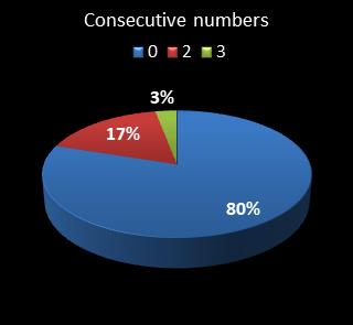 statistics pick3 Consecutive numbers