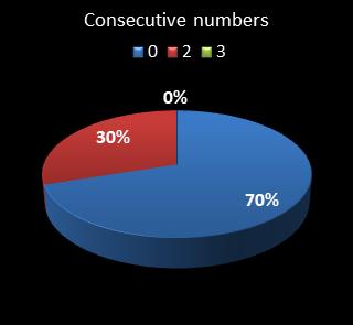 statistics pick3 Consecutive numbers
