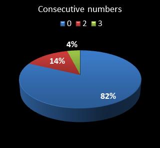 statistics pick3 Consecutive numbers