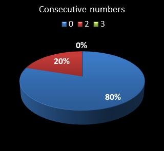 statistics pick3 Consecutive numbers