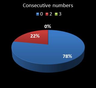 statistics pick3 Consecutive numbers