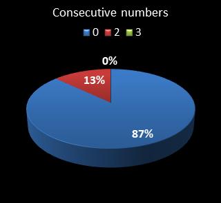 statistics pick3 Consecutive numbers