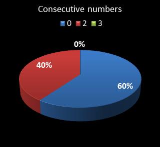 statistics pick3 Consecutive numbers