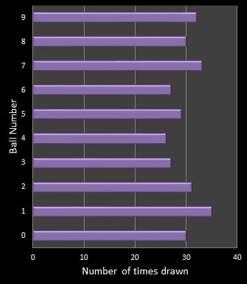 statistics pick3 number frequency
