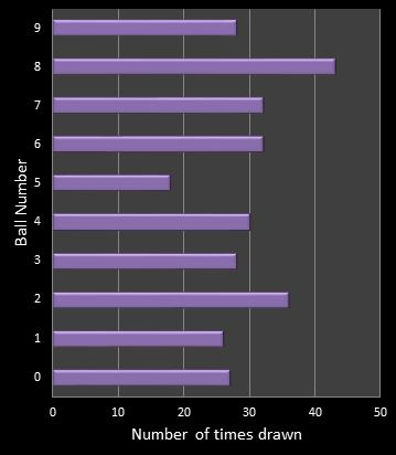 statistics pick3 number frequency