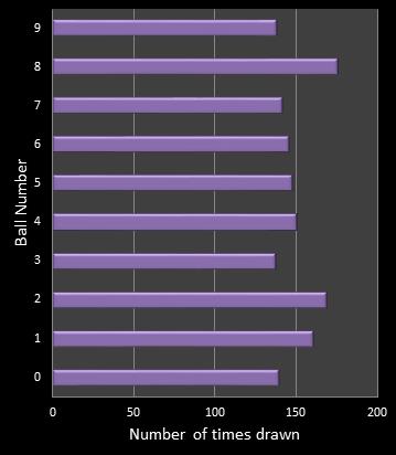 statistics pick3 number frequency