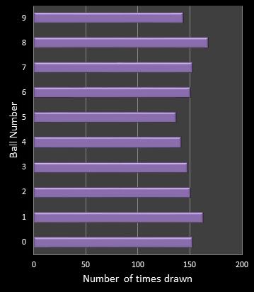 statistics pick3 number frequency