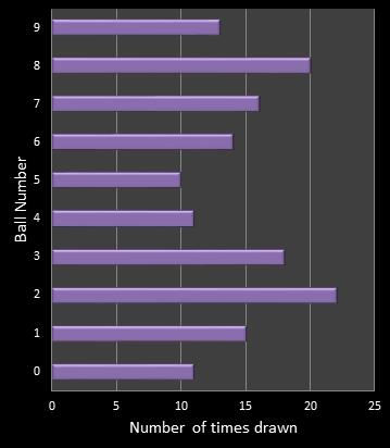 statistics pick3 number frequency