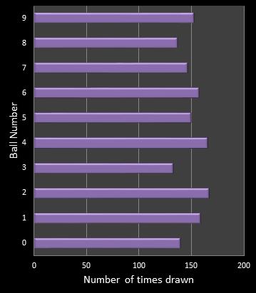 statistics pick3 number frequency