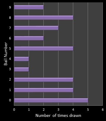 statistics pick3 number frequency