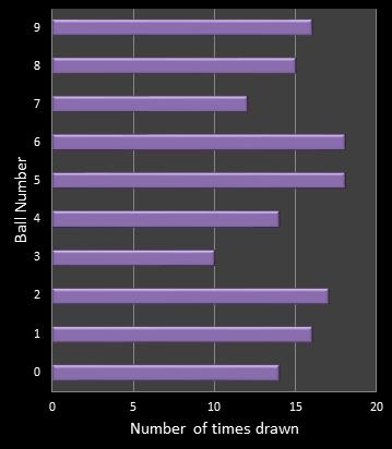 statistics pick3 number frequency