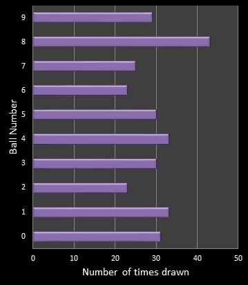 statistics pick3 number frequency