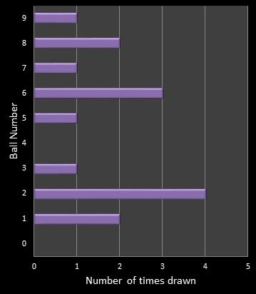 statistics pick3 number frequency