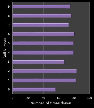 statistics pick3 number frequency