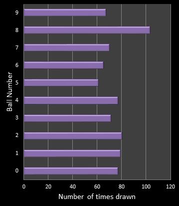 statistics pick3 number frequency