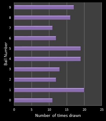 statistics pick3 number frequency