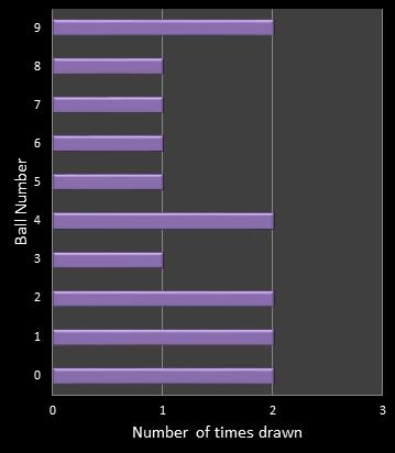 statistics pick3 number frequency