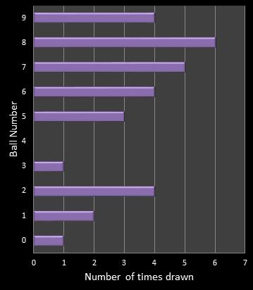 statistics pick3 number frequency