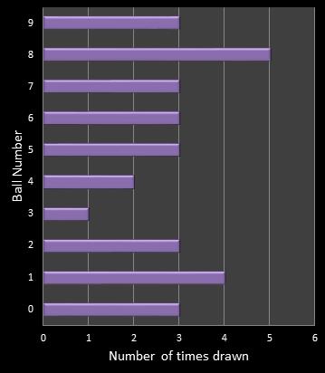 statistics pick3 number frequency