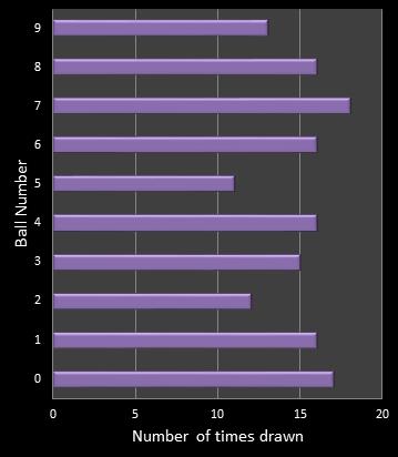 statistics pick3 number frequency