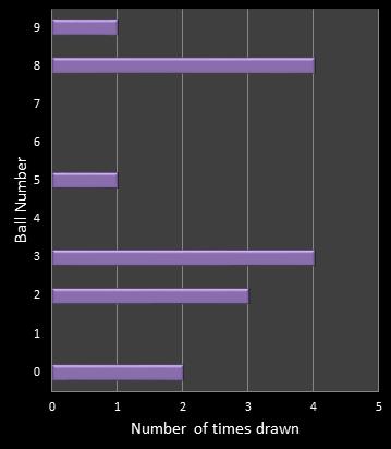 statistics pick3 number frequency