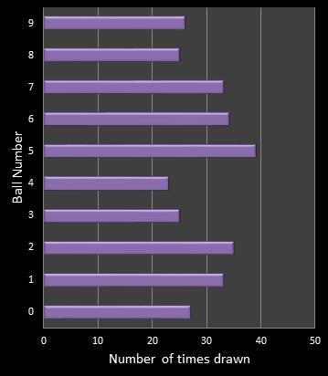 statistics pick3 number frequency