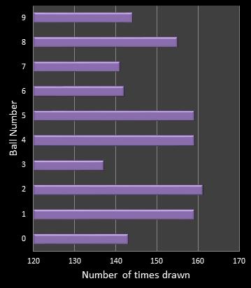 statistics pick3 number frequency
