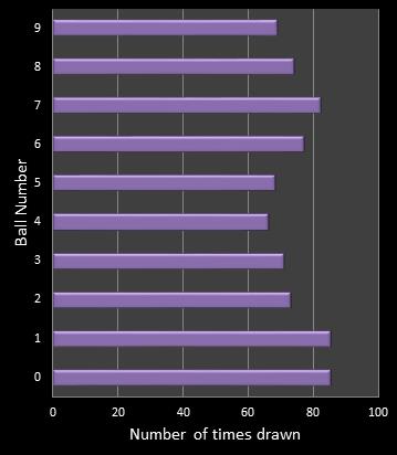 statistics pick3 number frequency