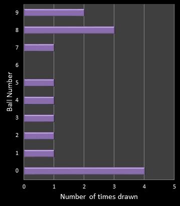 statistics pick3 number frequency