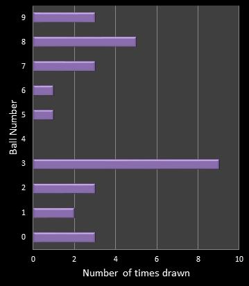 statistics pick3 number frequency