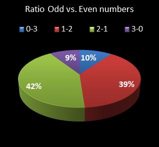 statistics pick3 Ratio Odd vs. Even Numbers