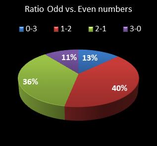 statistics pick3 Ratio Odd vs. Even Numbers