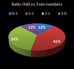 statistics pick3 Ratio Odd vs. Even Numbers